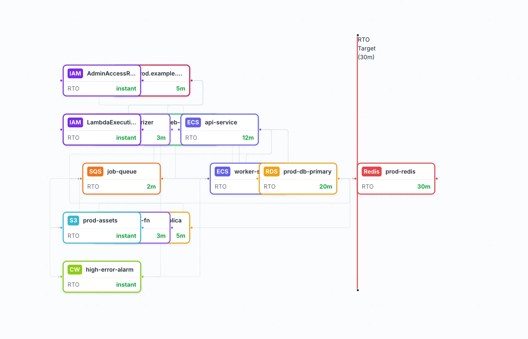 RTO timeline view showing recovery time calculations for each resource with dependency chains and RTO target line